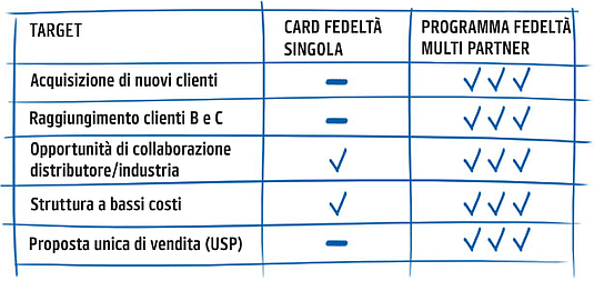 Programmi fedeltà multi brand: una chiara tendenza